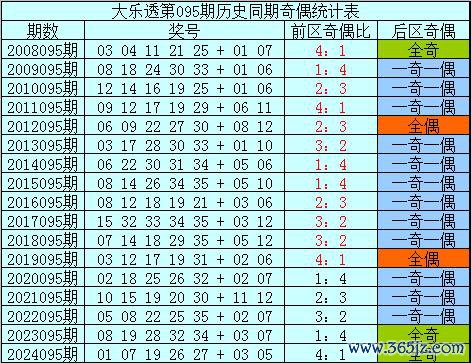 095期樊可大乐透预测奖号：单挑一注保举